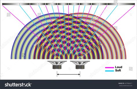 Image result for Sound Interference Wave Vector