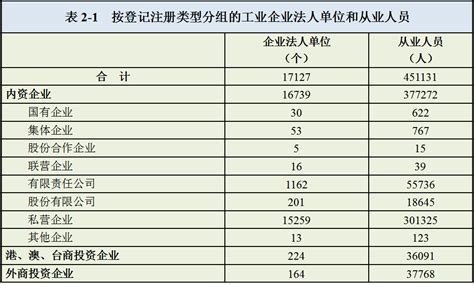 淮安市第四次全国经济普查主要数据公报（第二号）_单位