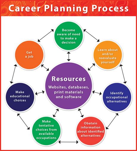 Image result for Career Development Process