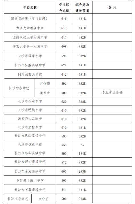 2020年湖南长沙中考录取分数线（已公布）_2020中考分数线_中考网