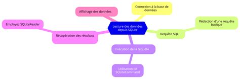 Image result for Comment Utiliser SQLite