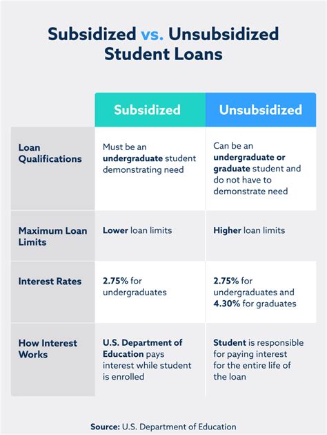 Subsidized vs. unsubsidized loans - Lexington Law