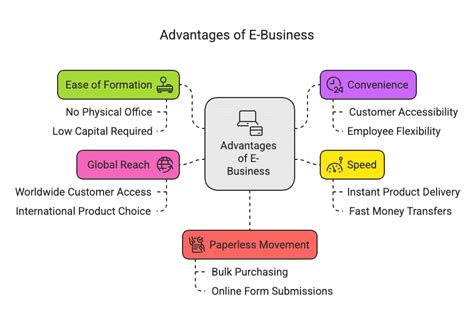 Emerging Modes of Business Chapter Notes - Business Studies (BST) Class ...