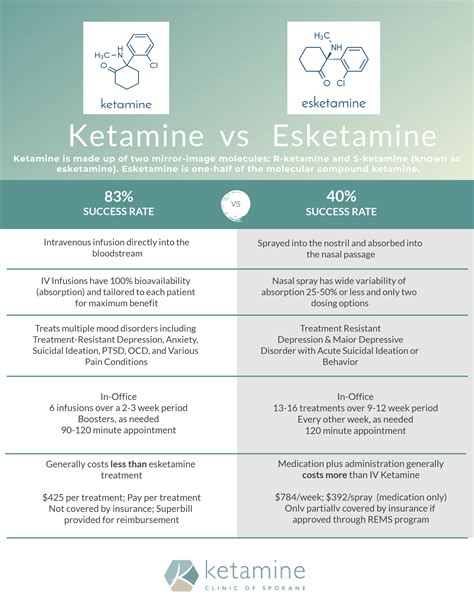 KETAMINE vs ESKETAMINE Therapy | Ketamine Clinic of Spokane
