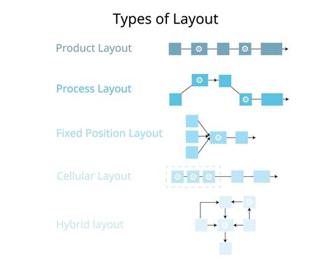 Image result for Product Layout Example