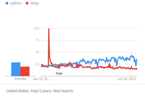 Image result for Python vs Ruby Programming Language