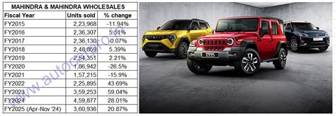 Mahindra sells 360,936 SUVs in April-Nov, guns for 500000 in FY25 ...