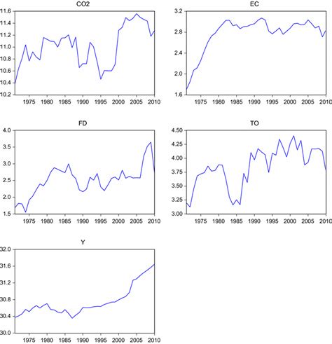 Image result for Time-Variant Plots