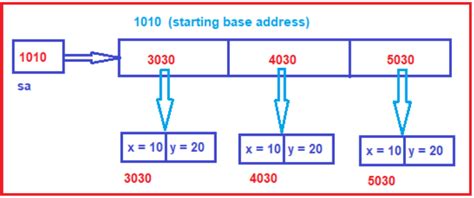 Image result for Java Array Object