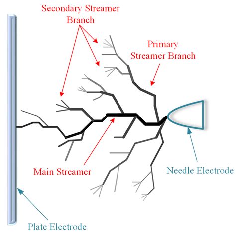 The Modification Mechanism of Nano-Liquids on Streamer Morphology and ...