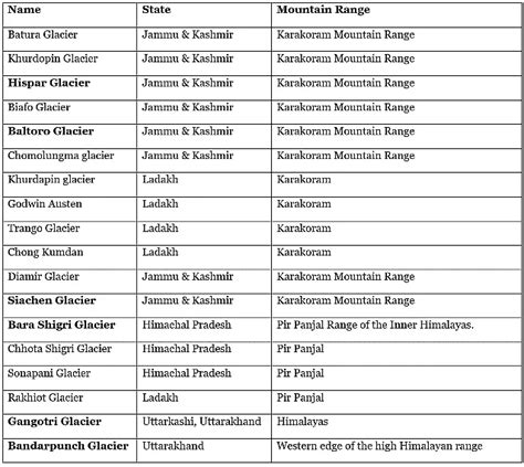 Important Glaciers in India - UPSC PDF Download