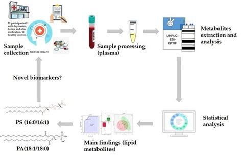 Untargeted Plasma Metabolomic Profiling in Patients with Major ...