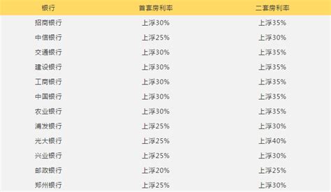 又涨了！郑州首套房贷平均利率破6，涨幅领跑全国-大河报网