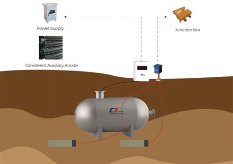 Propane Tank Cathodic Protection Testing 的图像结果