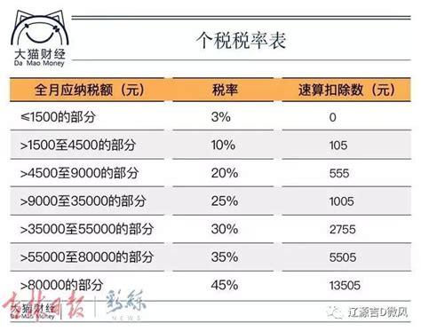 2019新个人所得税税率表及专项附加记忆表_会计实务-正保会计网校