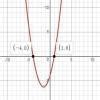 draw the graph of the given polynomial and find the zeros. justify the ...