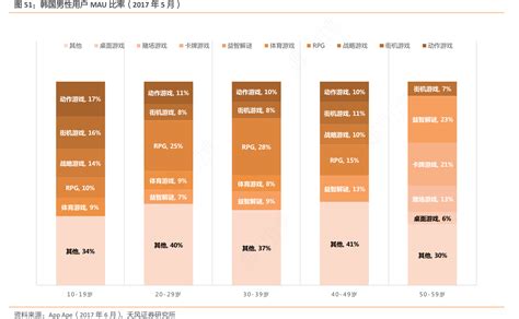 韩国男性用户MAU比率（2017年5月）_行行查_行业研究数据库