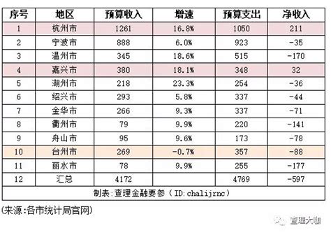 上半年浙江省各市经济成绩单（最新）！_温州