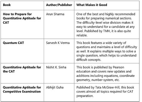 CAT Preparation Books 2025: Best Books, Section-Wise CAT Books PDF Download