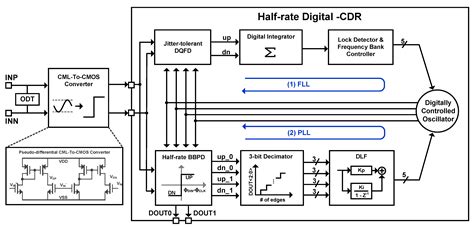 A Referenceless Digital CDR with a Half-Rate Jitter-Tolerant FD and a ...