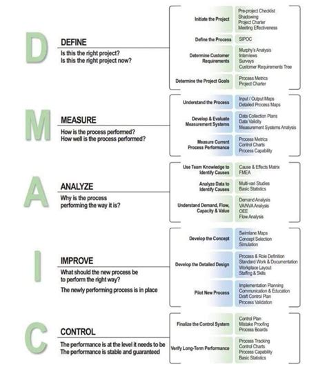 Project Managment Process Diagram 的图像结果