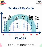Image result for product life