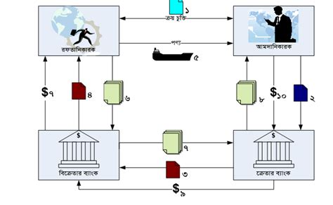 Image result for LC Process Flow Chart with Swift