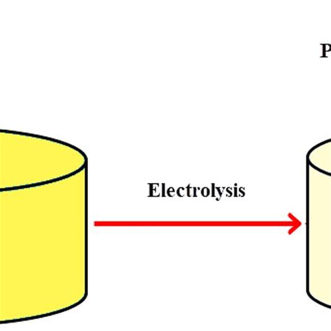 Image result for PbO2 Electrode