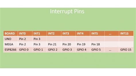 Image result for Arduino Interrupt Tutorial