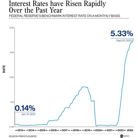Fed Interest Rates News