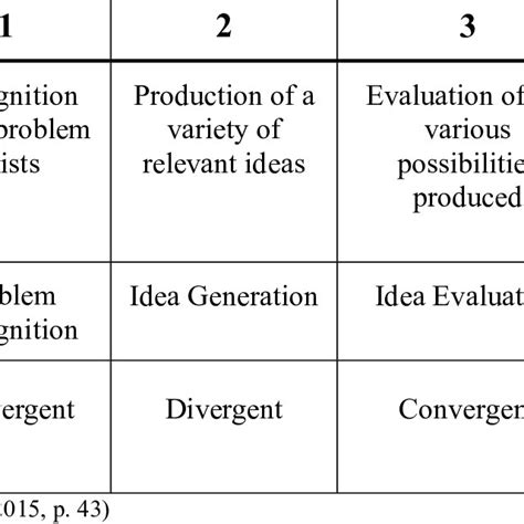 Image result for Creative Problem Solving Steps