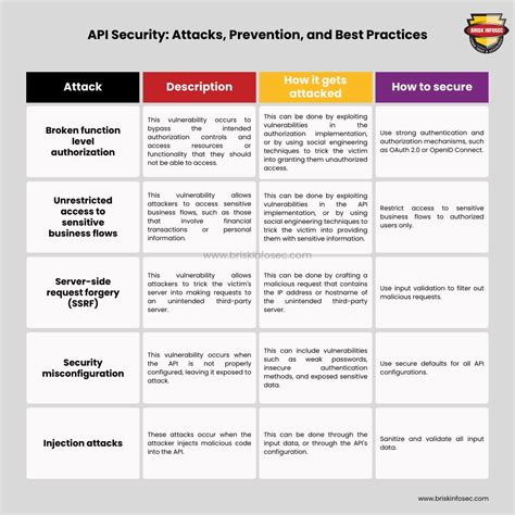 Image result for API Security
