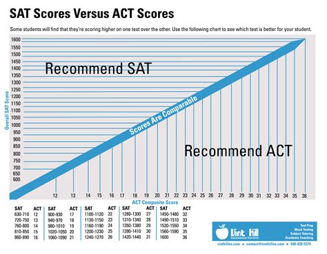 Act And Sat