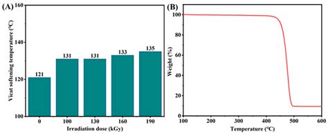 Electron Beam-Irradiated Cross-Linked Polyethylene Composites ...