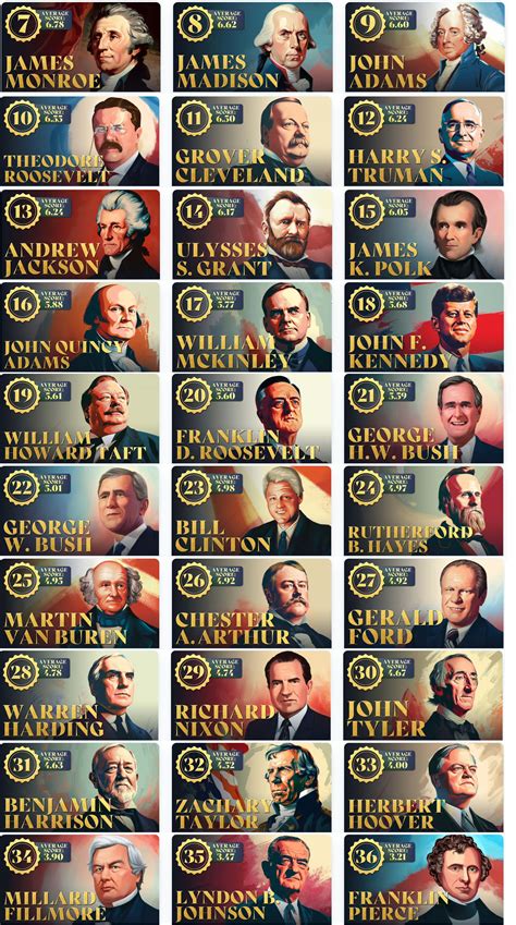 The Best and Worst American Presidents | International Liberty
