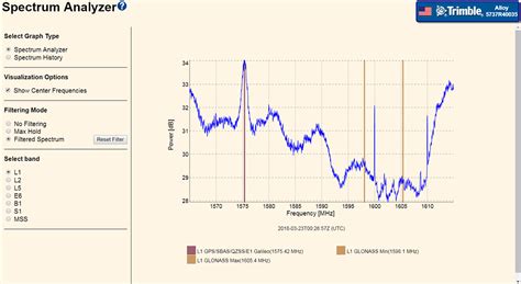 Image result for Spectrum Analyzer Display