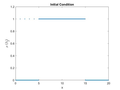 Image result for Initial Condition Problems