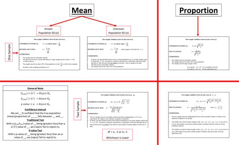 Z vs T Test Cheat Sheet | Statistics | Ace Tutors Blog