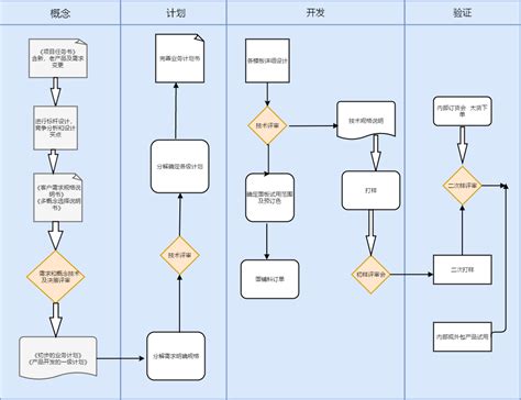 基础项目管理流程图 - 迅捷画图