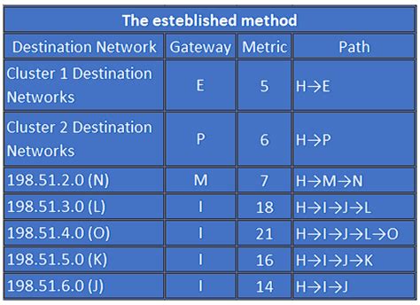 Mitigation of Risks Associated with Distrustful Routers in OSPF ...