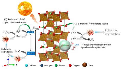 Facile Synthesis of Carbon- and Nitrogen-Doped Iron Borate as a Highly ...
