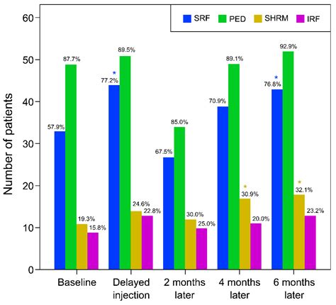 Impact of Delayed Intravitreal Anti-Vascular Endothelial Growth Factor ...
