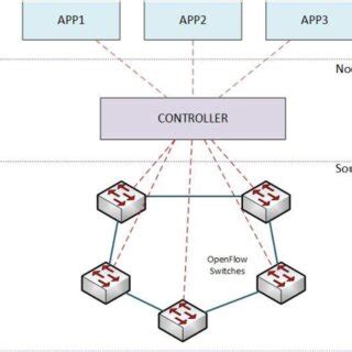 Image result for Software Defined Networking Explained