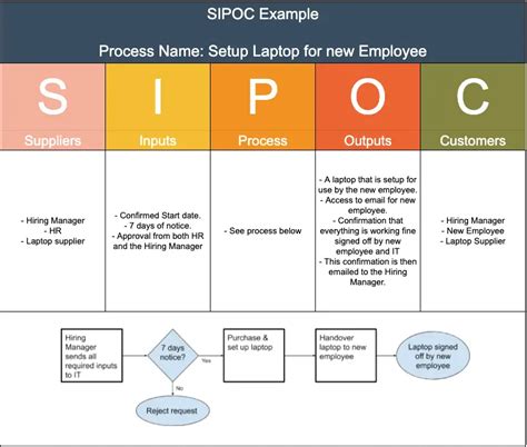 SIPOC Example 的图像结果