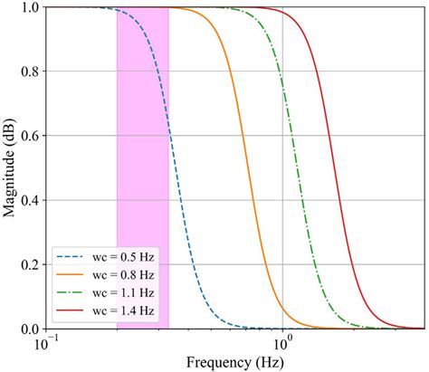 Image result for Frequency Response Explained