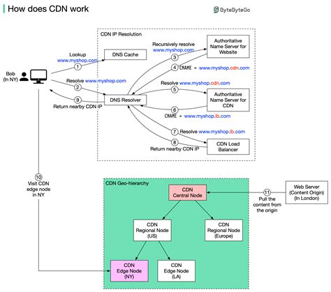 CDN原理图解析：从架构到技术细节 - 世外云文章资讯