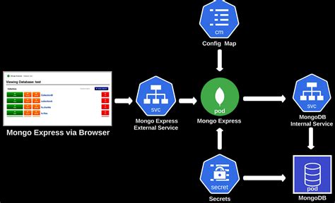 Image result for Kubernetes Application Mongo Example