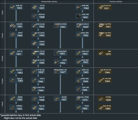 Yoh Tank Tech Tree 的图像结果