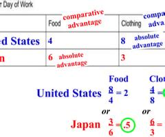Absolute Advantage Table and Graph 的图像结果