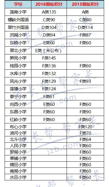 深圳罗湖区2022年学位申请有哪些要注意和提前准备_深圳之窗